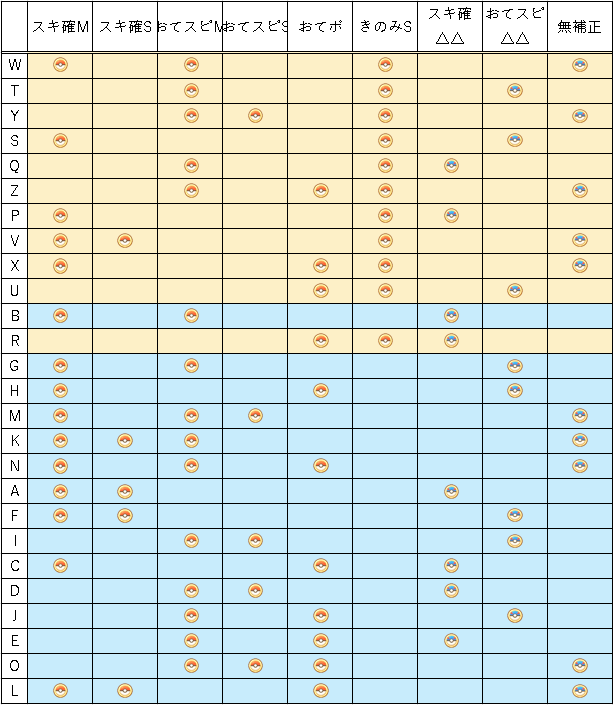 サブスキル・性格の一覧表 エナジーランキングver.(すごくわかりやすい)